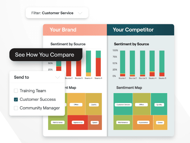 A data comparison chart titled "Your Brand vs. Your Competitor" displays sentiment by source, utilizing reputation management tools. It includes bar graphs and a sentiment map with categories like customer service, maintenance, and quality. A dropdown menu shows options to send the report to different teams.