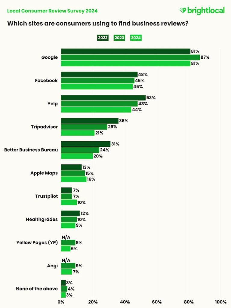 Bar chart titled "Which sites are consumers using to find business reviews?" compares data from 2023 and 2024. Google and Facebook lead, followed by Yelp and others like TripAdvisor and Trustpilot. Percentages show changes over years. BrightLocal logo at the top.